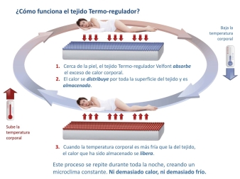 Cubrecolchón Termorregulador Outlast Velfont