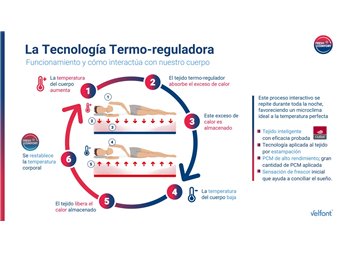 tecnologia termo reguladora fresh comfort