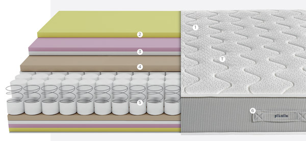 Distribución de Tecnologías por capas del Colchón Sirona Compact de Pikolin