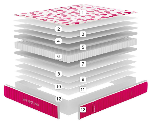 Distribución de Capas y Tecnologías del Colchón Cuore Agatha