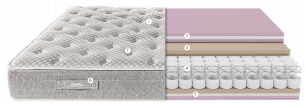 Distribución por Capas del Colchón Astra ormablock de Pikolin