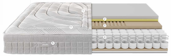 Distribución de capas y tecnologías del colchón Sleep-Art de Pikolin